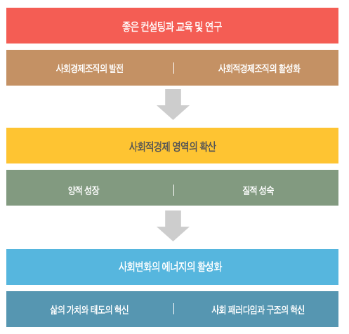 전략/활동원칙 도표