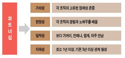 활동원칙